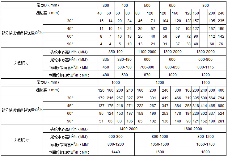 大傾角皮帶輸送機參數表